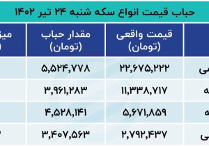 چند دلیل کاهش تقاضا در بازار سکه