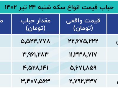 چند دلیل کاهش تقاضا در بازار سکه