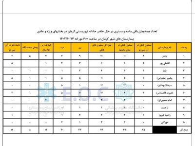 ۷۴ مصدوم حادثه تروریستی کرمان بستری هستند