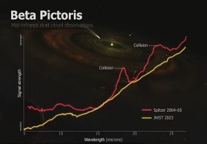 تلسکوپ جیمز وب برخورد سیارکی در ۲۰ سال قبل را ردیابی کرد