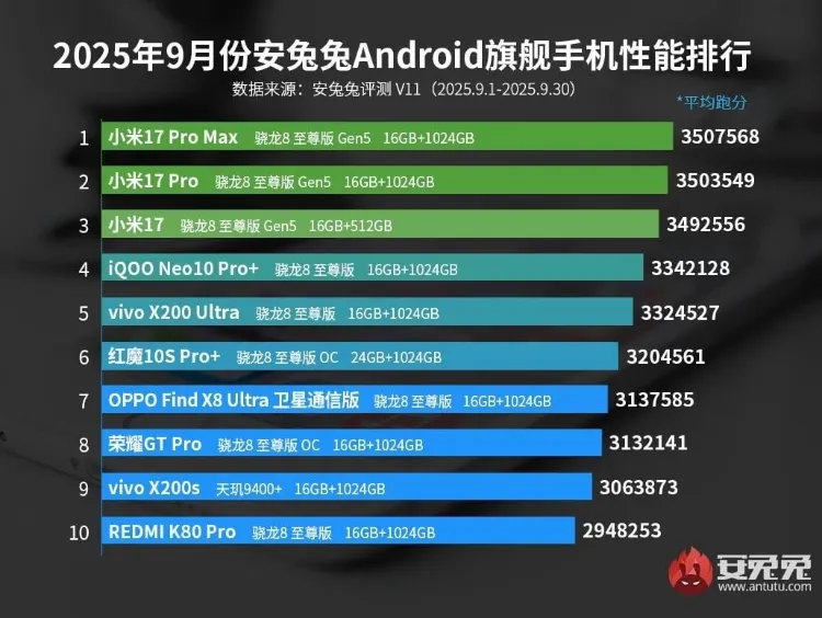 xiaomi 17 antutu 68e6a232a358db02e0901783 - شیائومی ۱۷ حالا پرقدرت‌ترین گوشی اندرویدی جهان است - سامانه ویکی تک پلاس